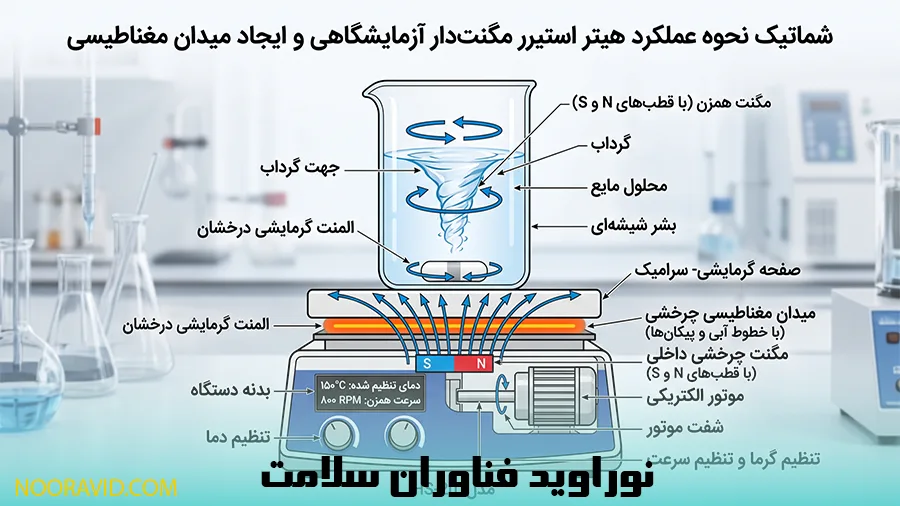 شماتیک نحوه عملکرد هیتر استیرر مگنتدار آزمایشگاهی و ایجاد میدان مغناطیسی